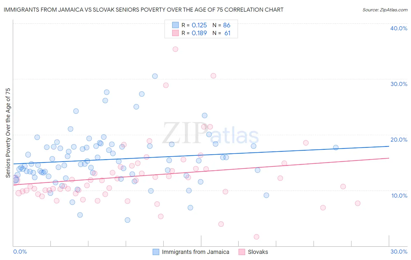 Immigrants from Jamaica vs Slovak Seniors Poverty Over the Age of 75