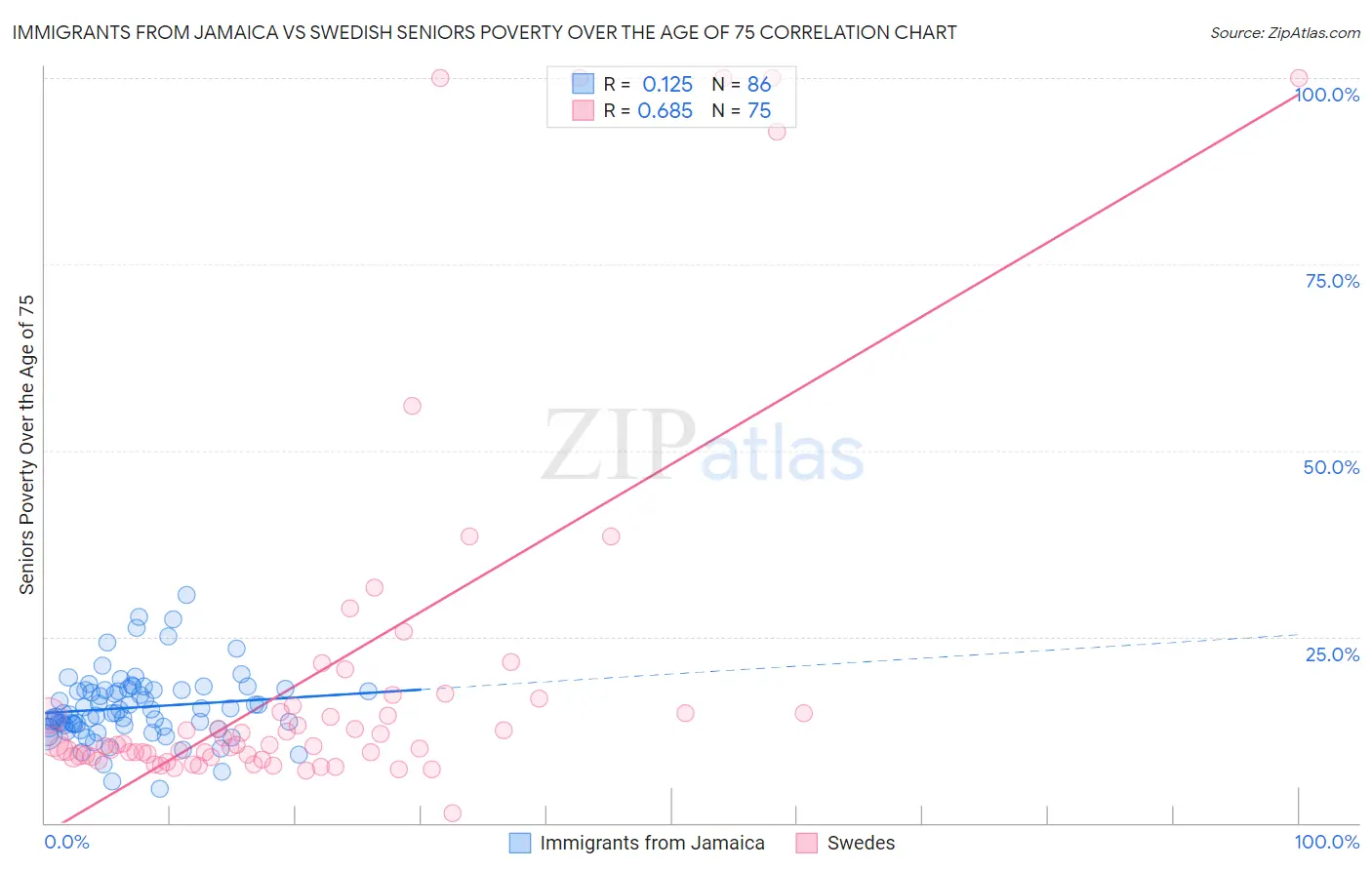 Immigrants from Jamaica vs Swedish Seniors Poverty Over the Age of 75