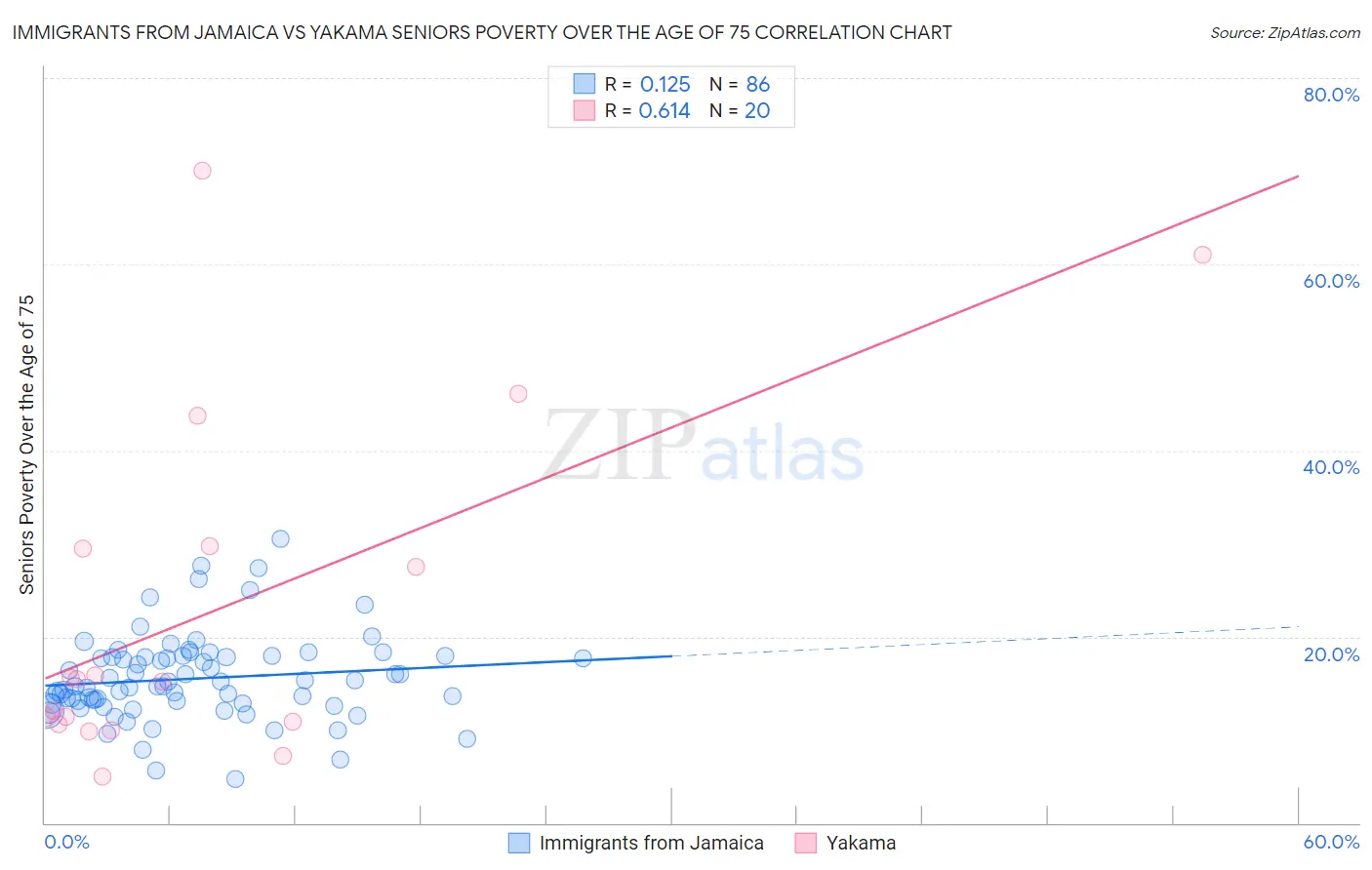 Immigrants from Jamaica vs Yakama Seniors Poverty Over the Age of 75