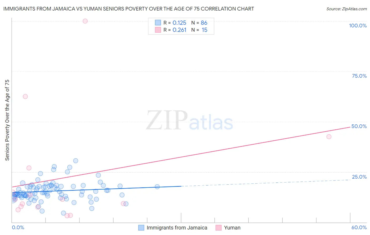 Immigrants from Jamaica vs Yuman Seniors Poverty Over the Age of 75