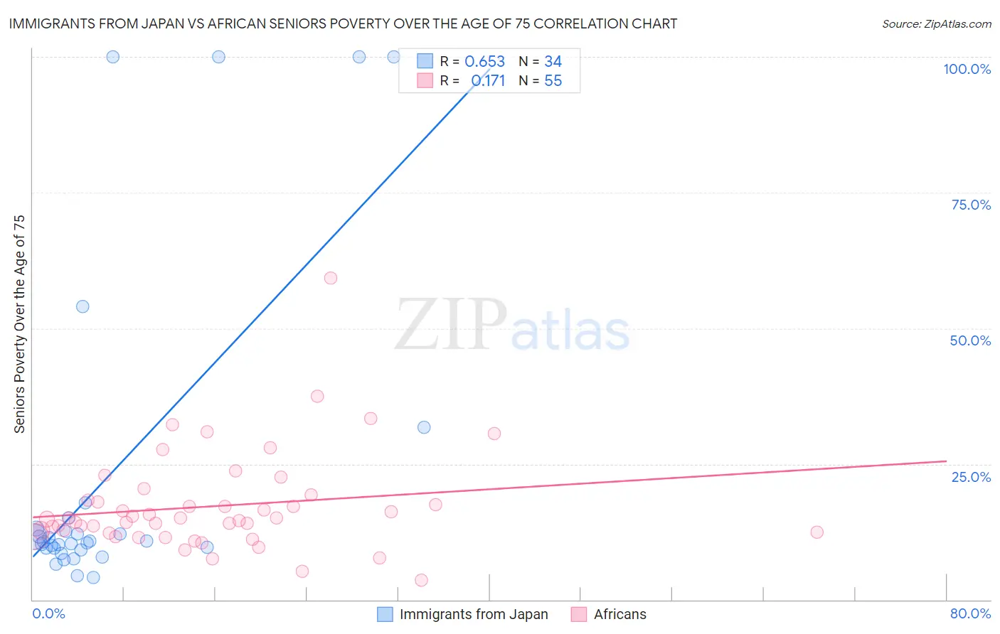 Immigrants from Japan vs African Seniors Poverty Over the Age of 75