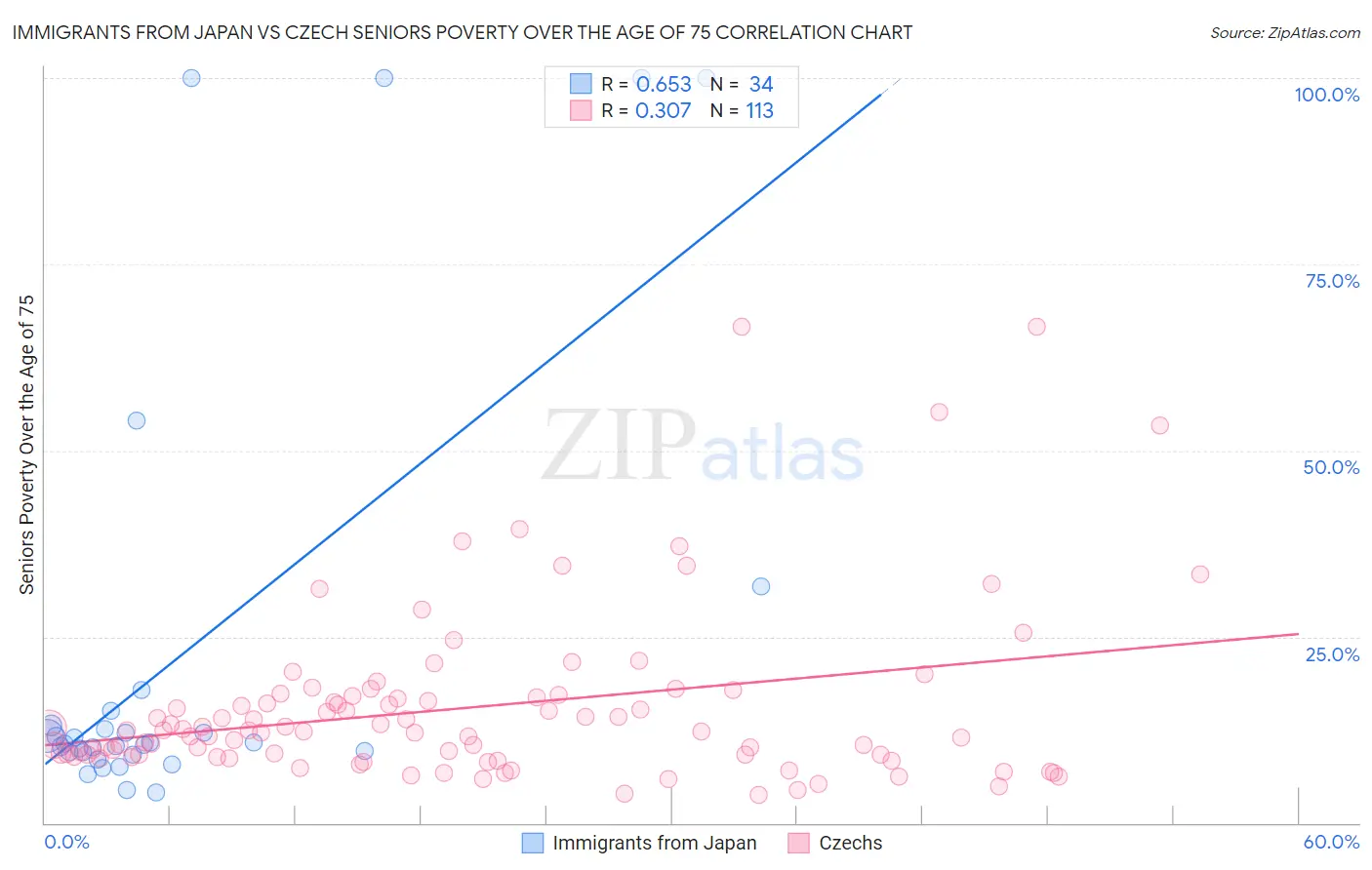 Immigrants from Japan vs Czech Seniors Poverty Over the Age of 75