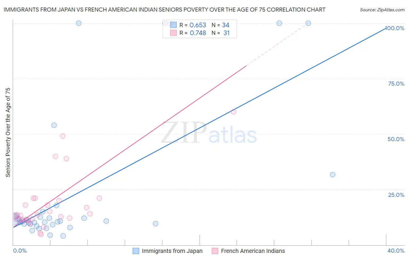 Immigrants from Japan vs French American Indian Seniors Poverty Over the Age of 75