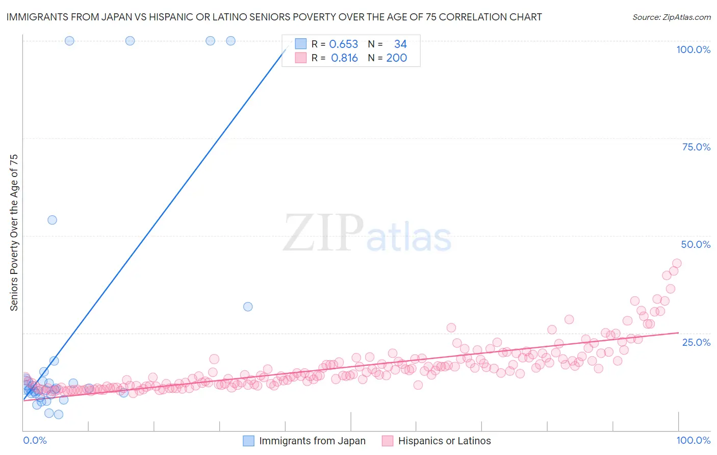 Immigrants from Japan vs Hispanic or Latino Seniors Poverty Over the Age of 75