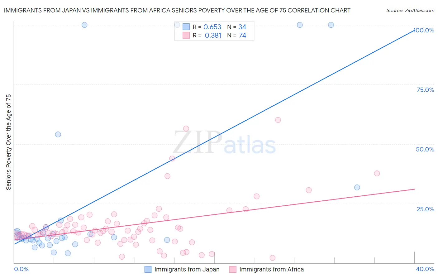 Immigrants from Japan vs Immigrants from Africa Seniors Poverty Over the Age of 75