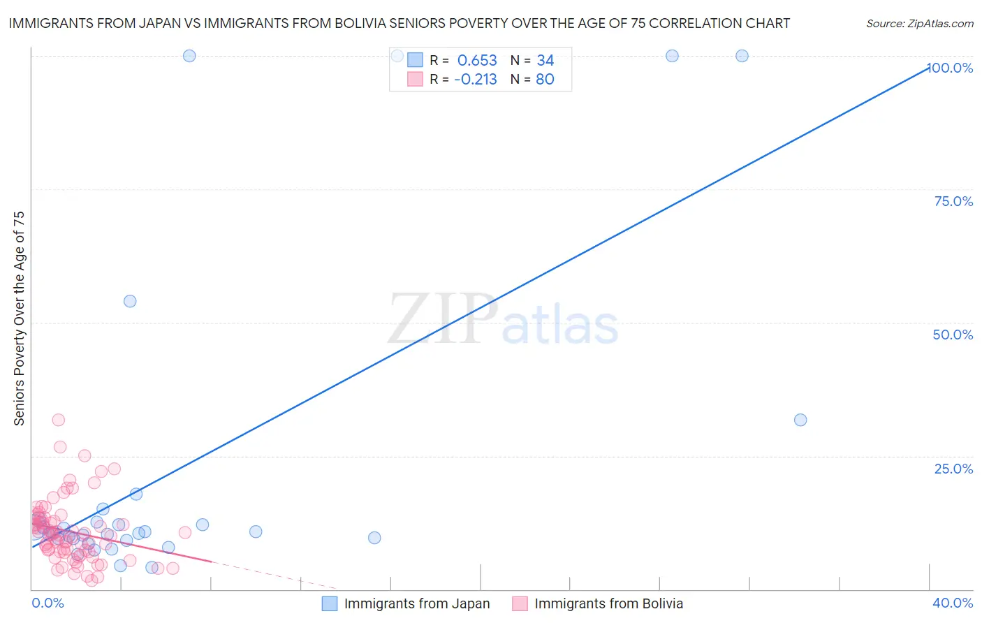 Immigrants from Japan vs Immigrants from Bolivia Seniors Poverty Over the Age of 75