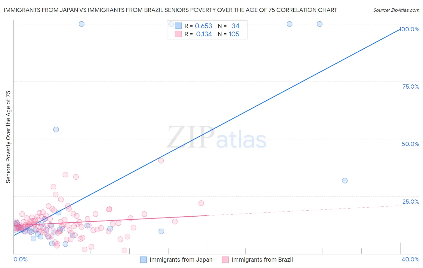 Immigrants from Japan vs Immigrants from Brazil Seniors Poverty Over the Age of 75