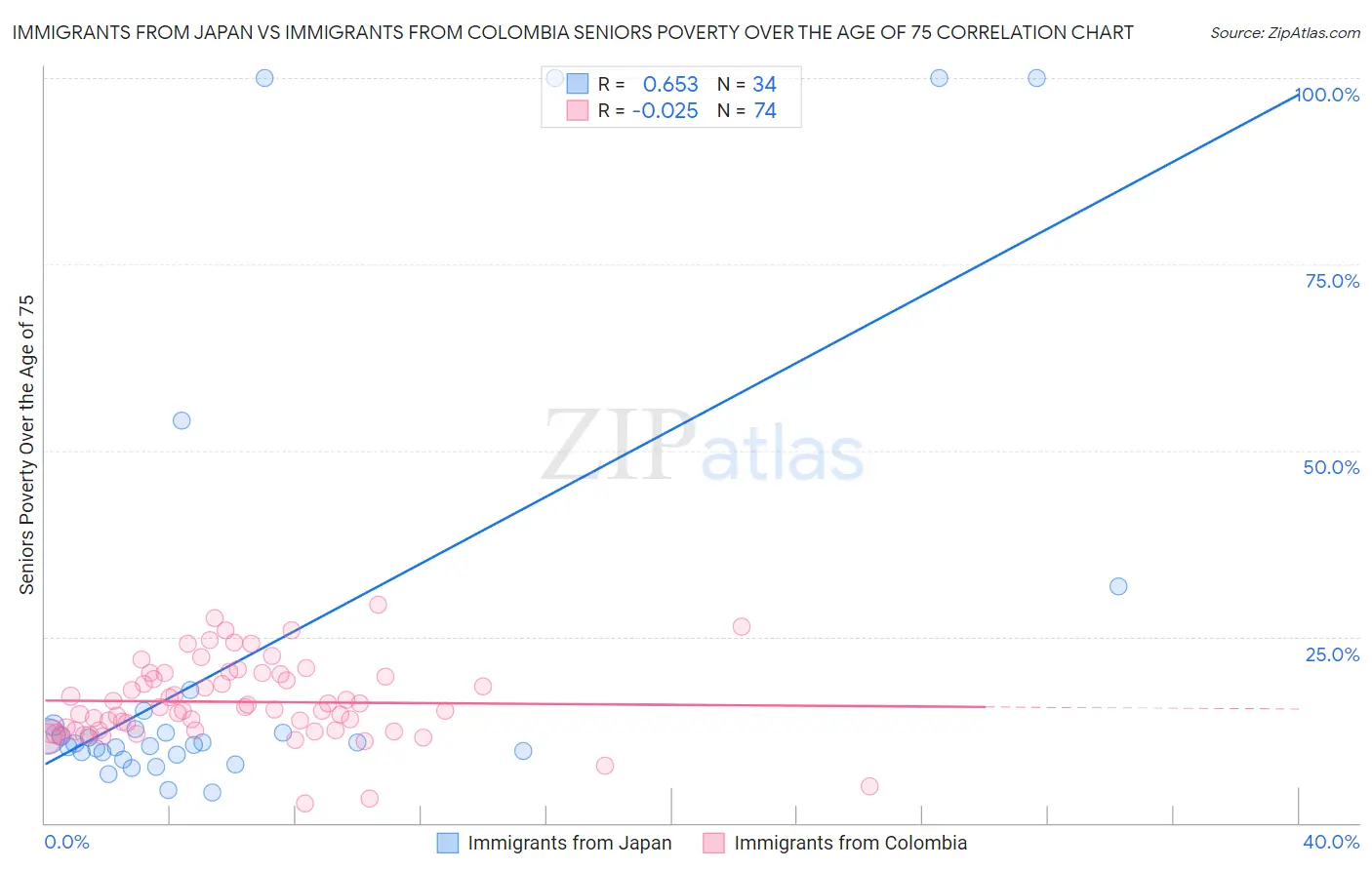 Immigrants from Japan vs Immigrants from Colombia Seniors Poverty Over the Age of 75