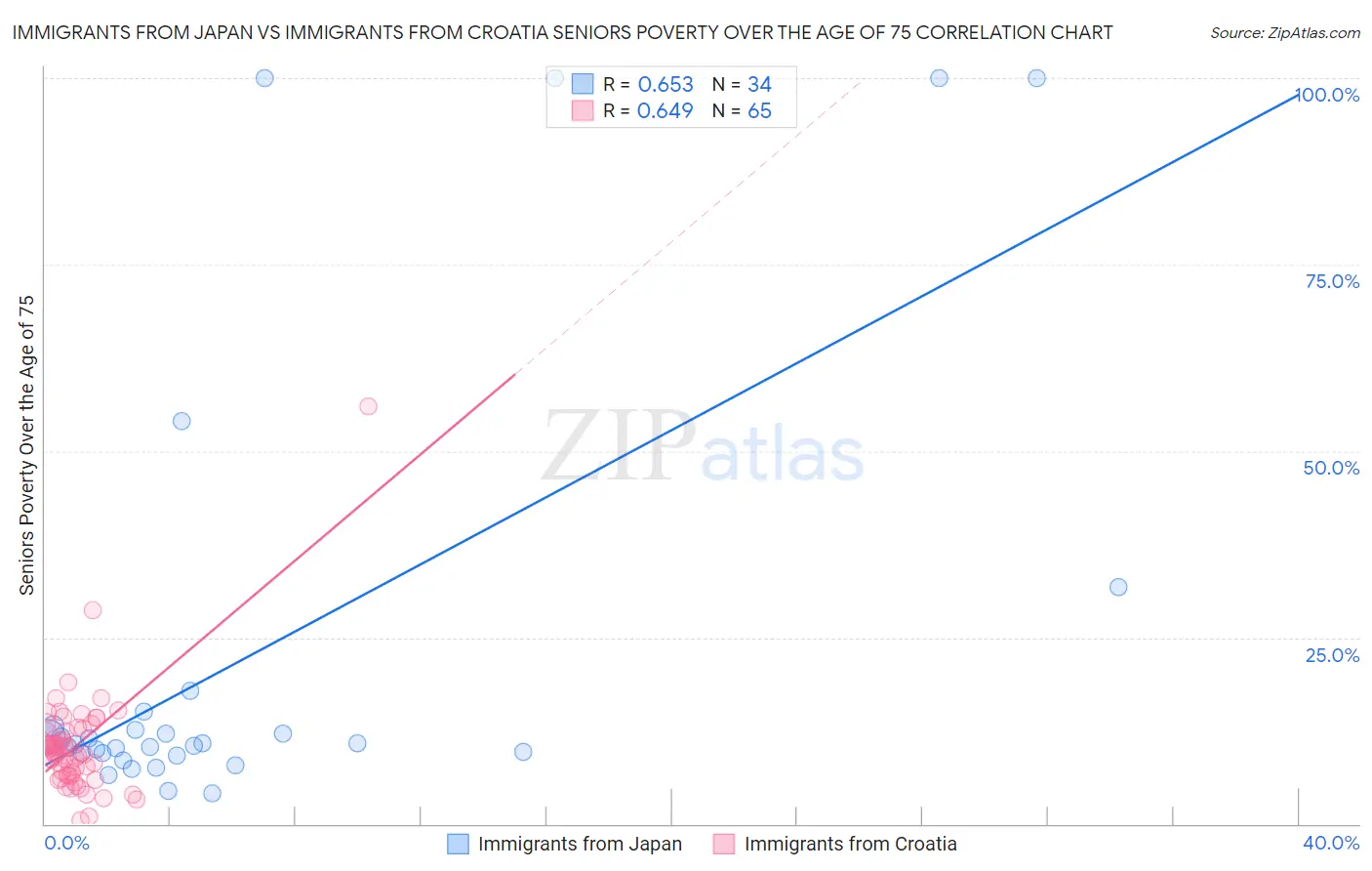 Immigrants from Japan vs Immigrants from Croatia Seniors Poverty Over the Age of 75