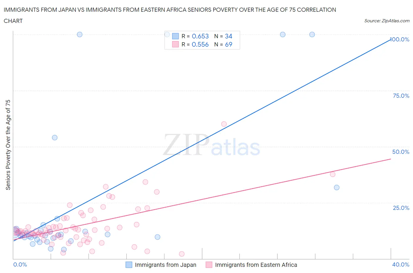 Immigrants from Japan vs Immigrants from Eastern Africa Seniors Poverty Over the Age of 75