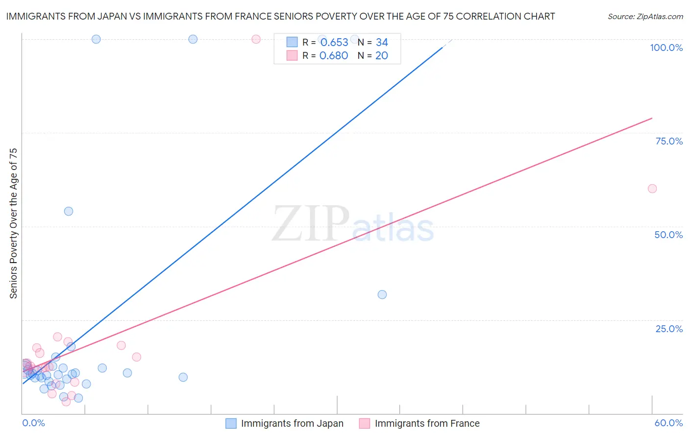 Immigrants from Japan vs Immigrants from France Seniors Poverty Over the Age of 75