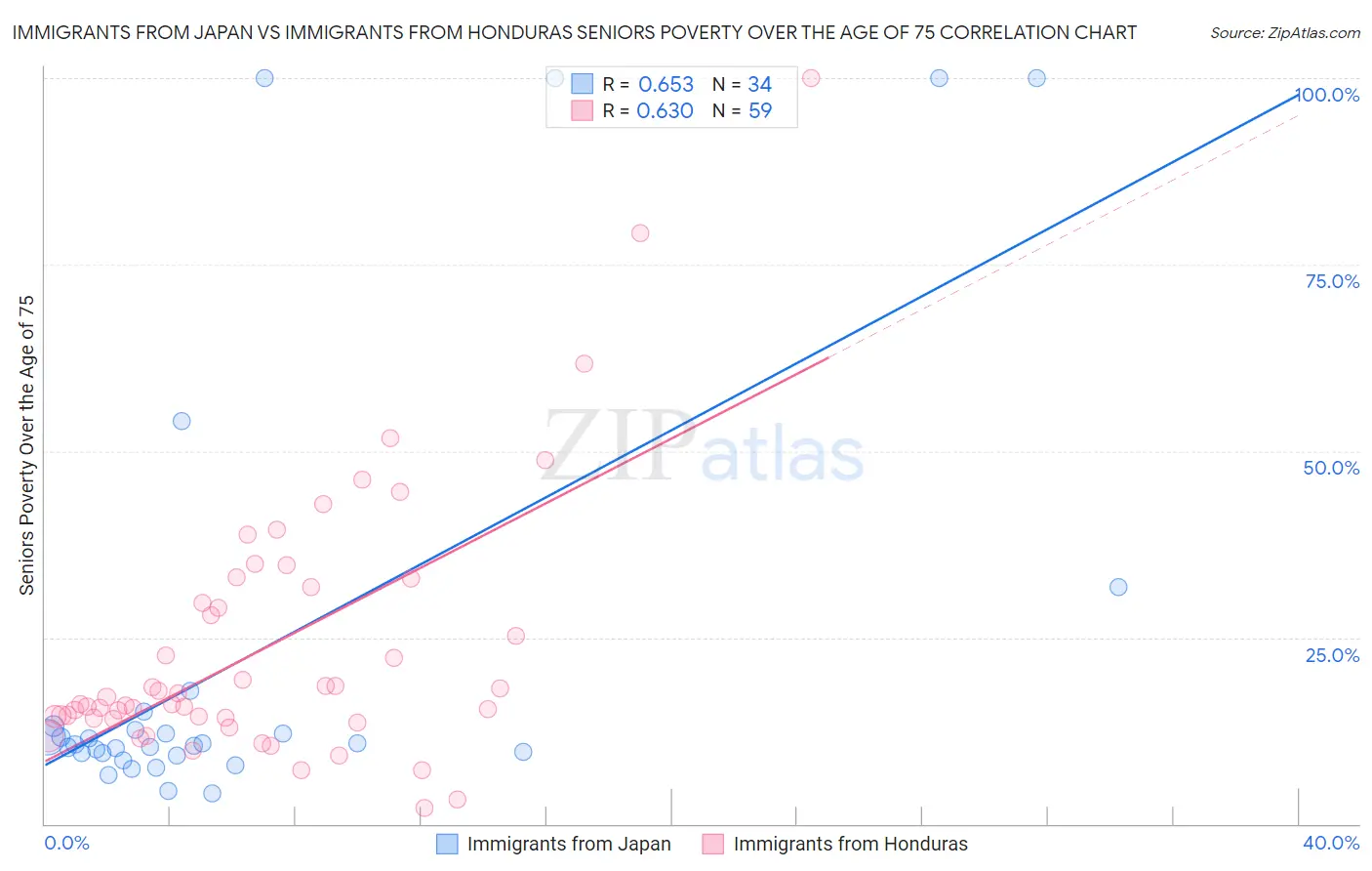 Immigrants from Japan vs Immigrants from Honduras Seniors Poverty Over the Age of 75