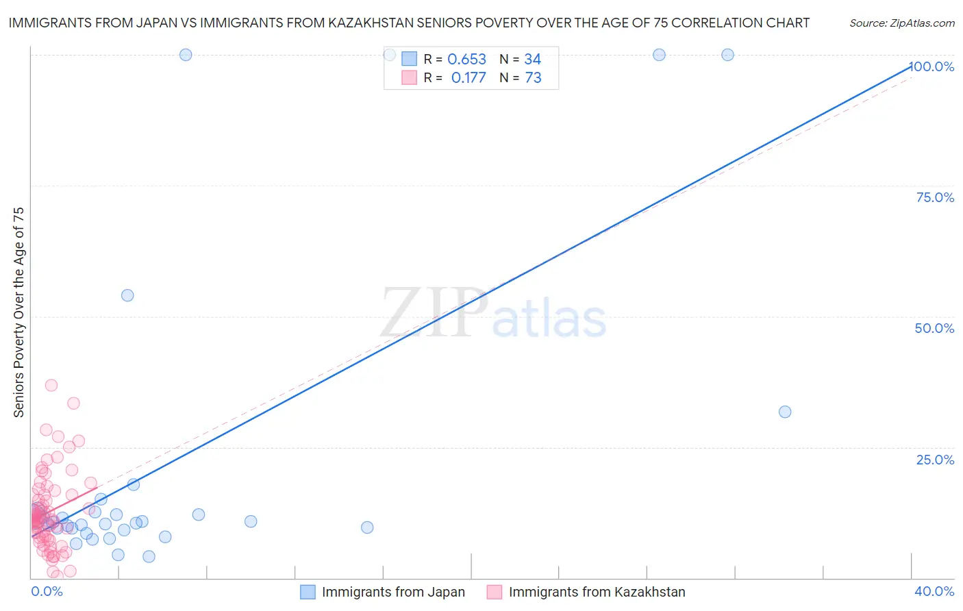 Immigrants from Japan vs Immigrants from Kazakhstan Seniors Poverty Over the Age of 75