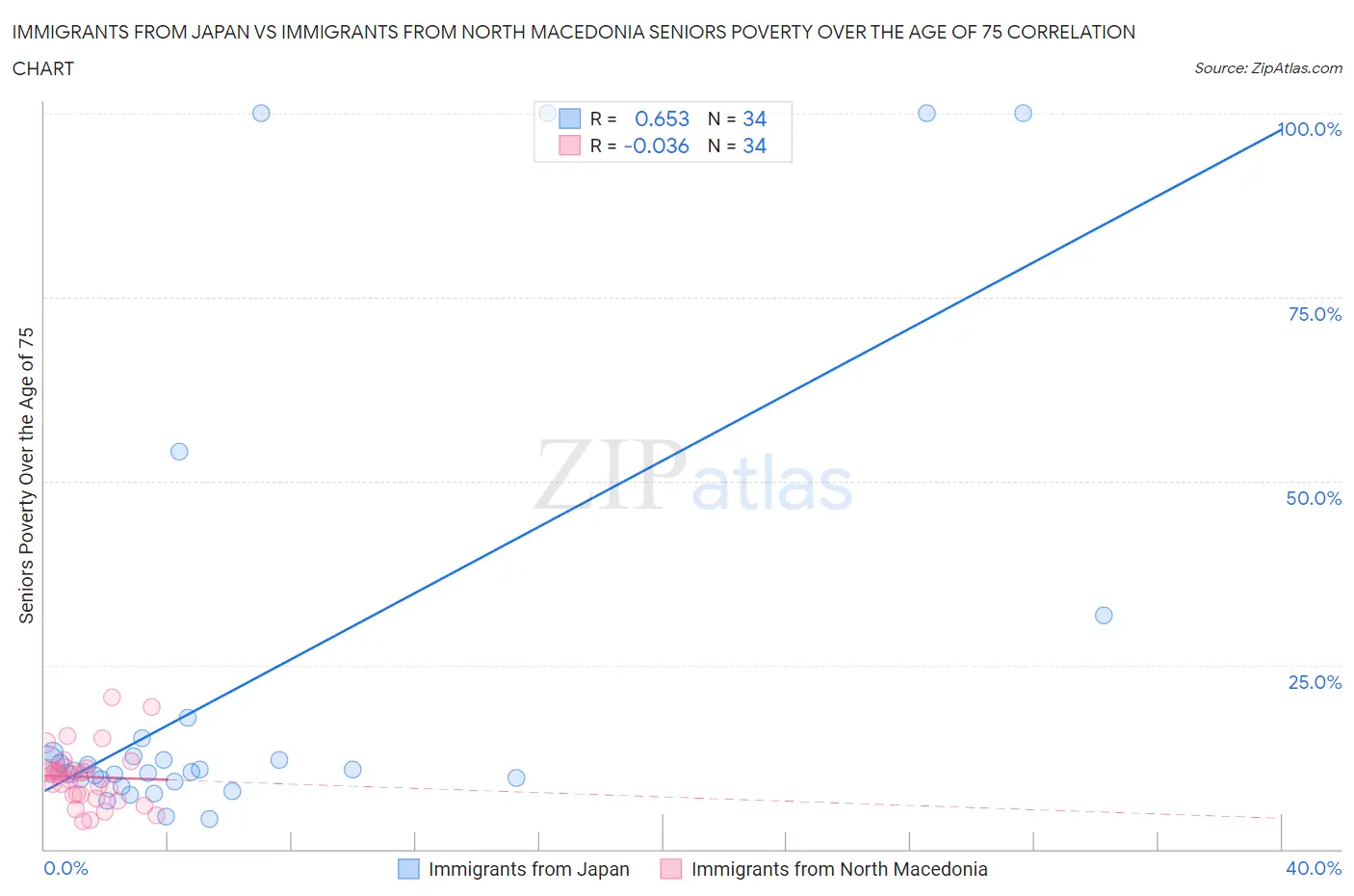 Immigrants from Japan vs Immigrants from North Macedonia Seniors Poverty Over the Age of 75