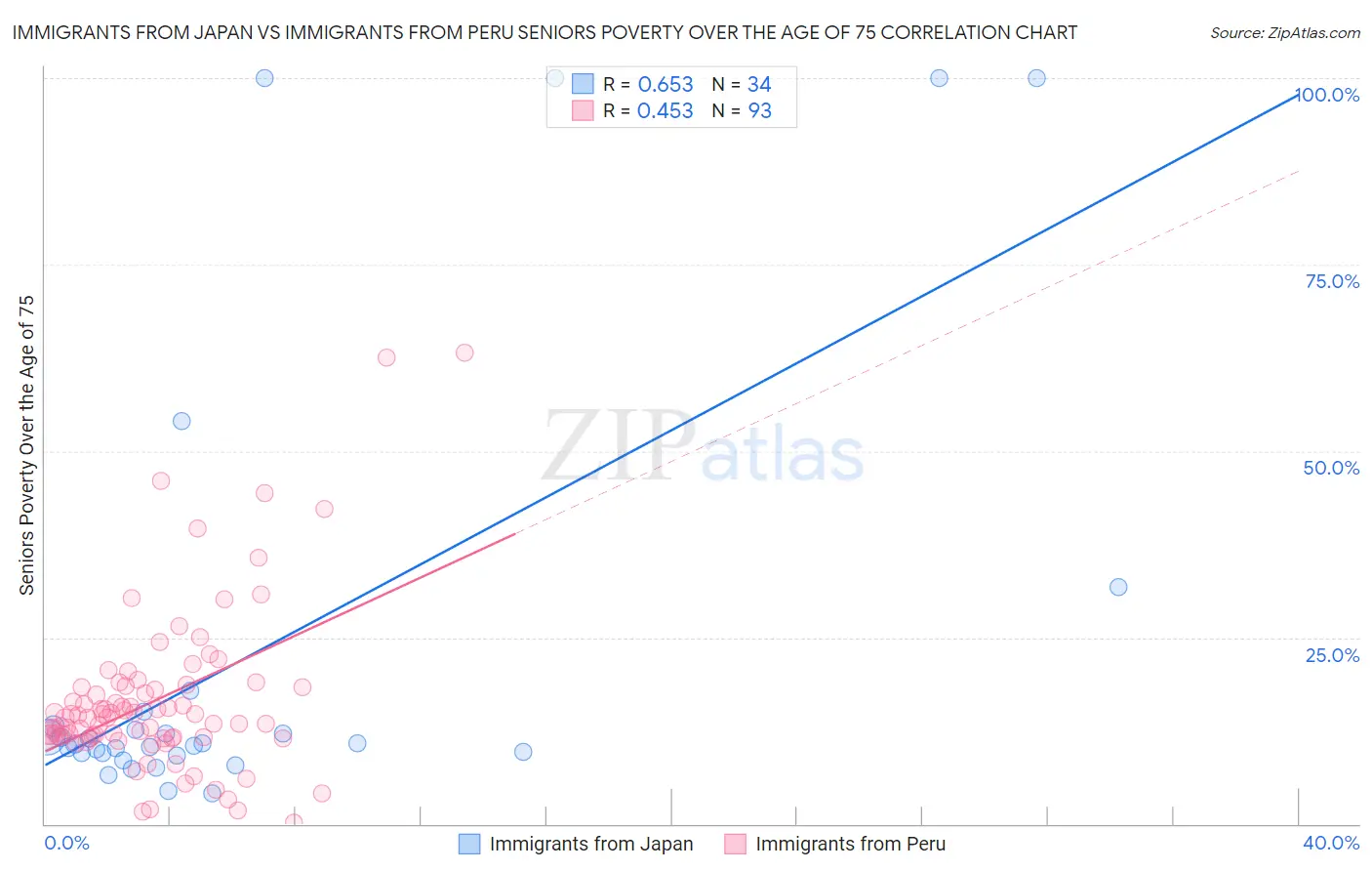 Immigrants from Japan vs Immigrants from Peru Seniors Poverty Over the Age of 75