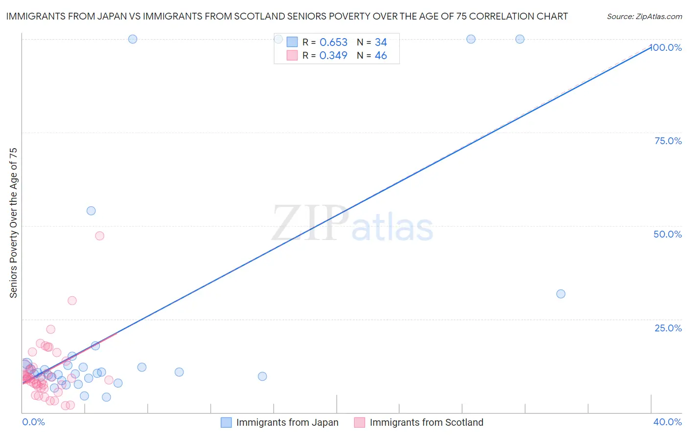 Immigrants from Japan vs Immigrants from Scotland Seniors Poverty Over the Age of 75