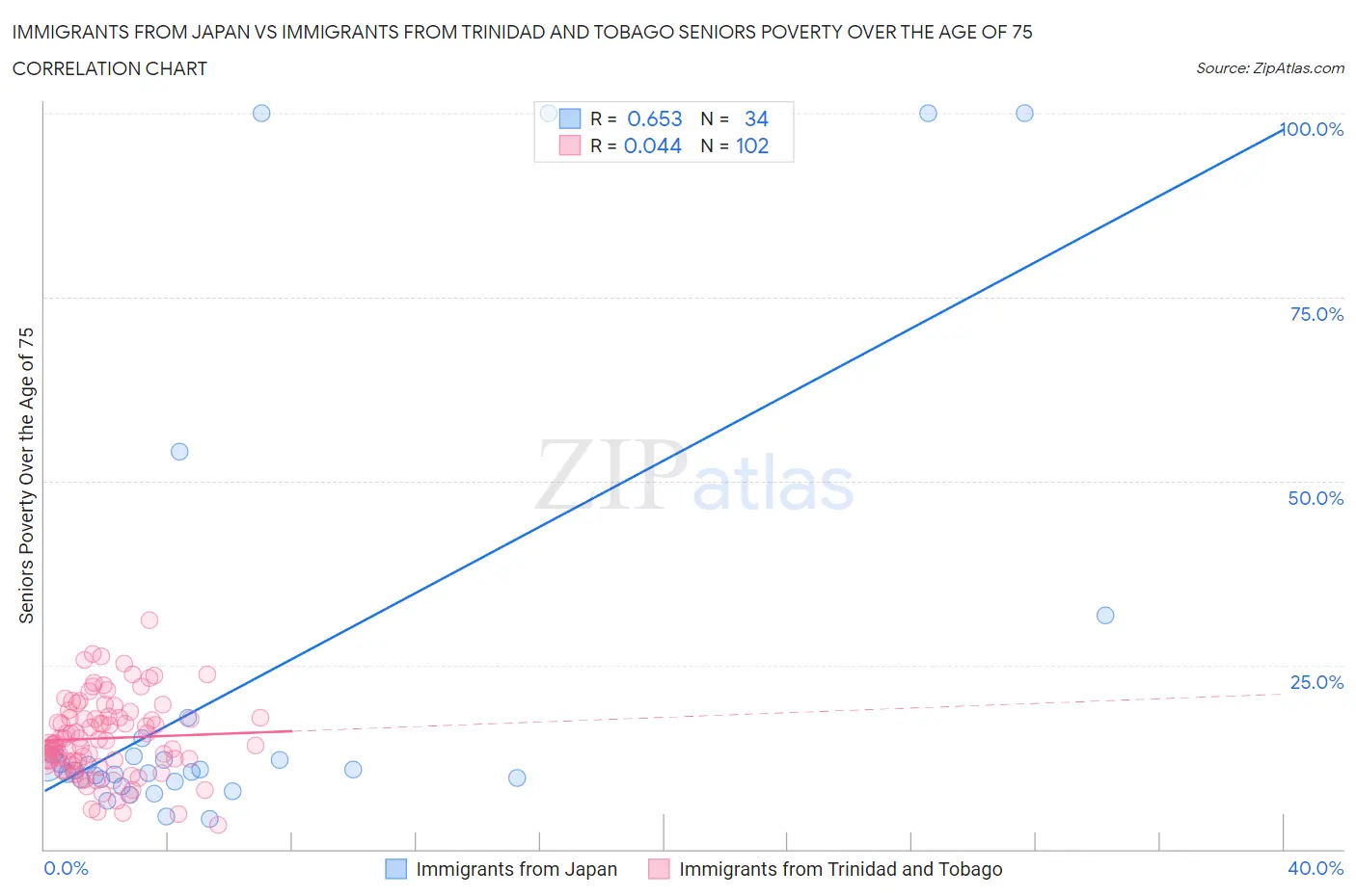 Immigrants from Japan vs Immigrants from Trinidad and Tobago Seniors Poverty Over the Age of 75