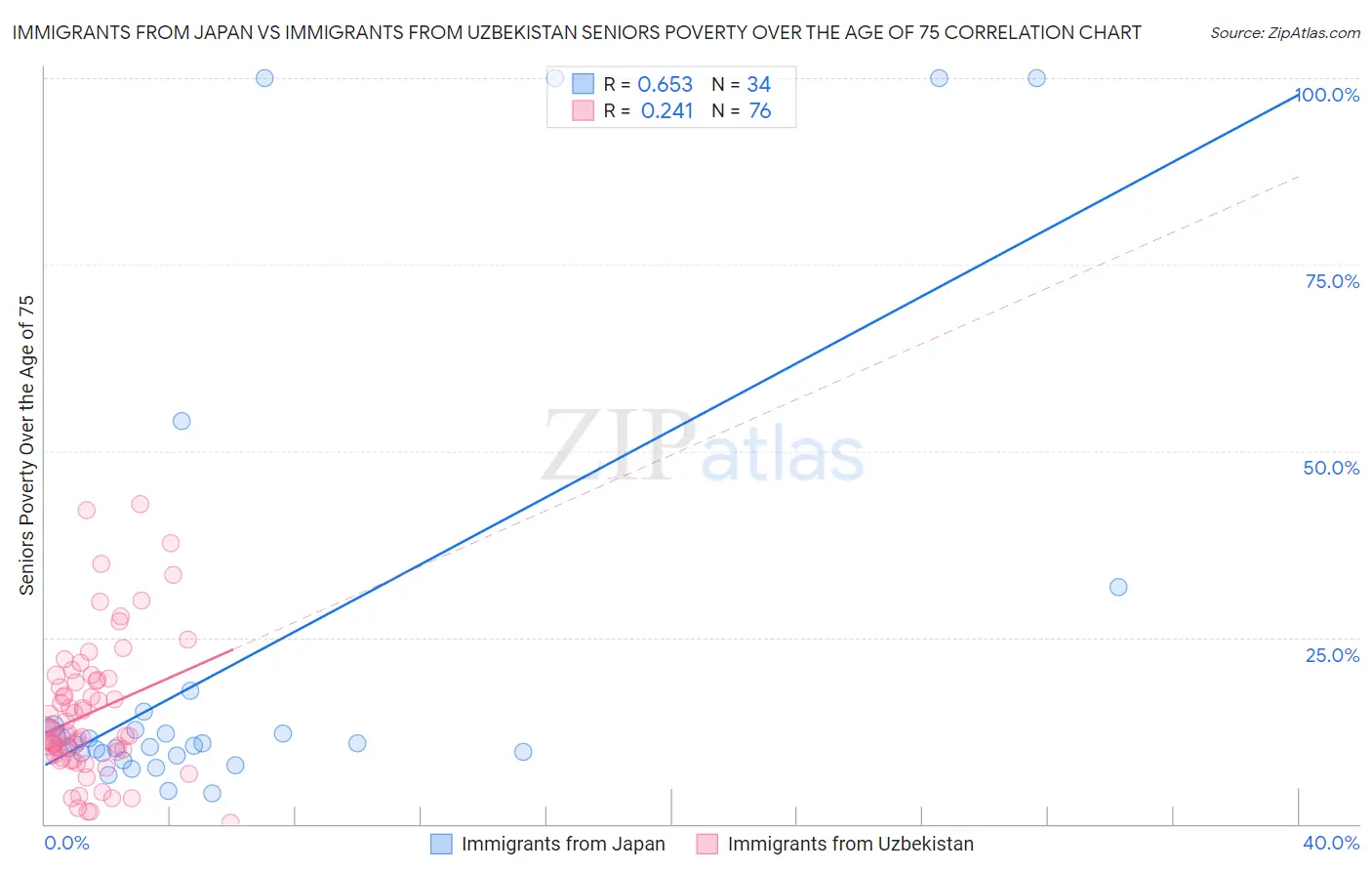 Immigrants from Japan vs Immigrants from Uzbekistan Seniors Poverty Over the Age of 75