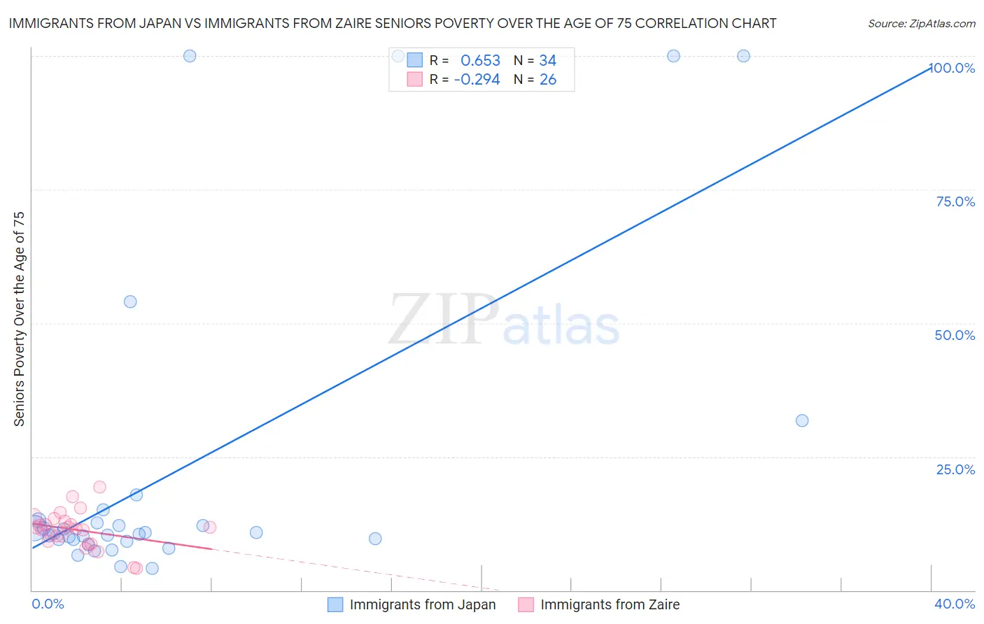 Immigrants from Japan vs Immigrants from Zaire Seniors Poverty Over the Age of 75