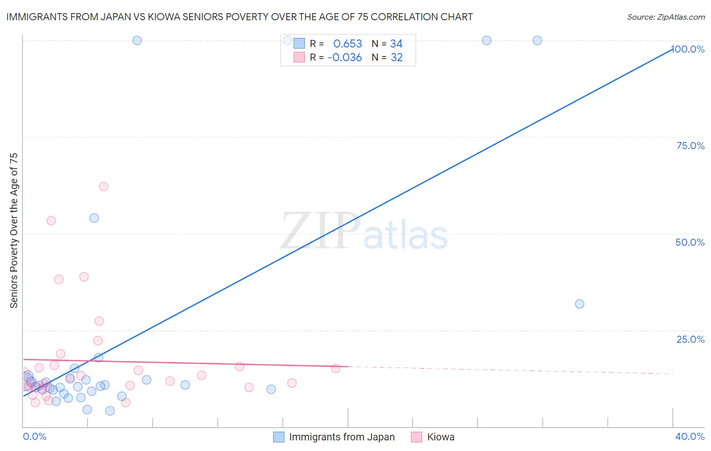 Immigrants from Japan vs Kiowa Seniors Poverty Over the Age of 75