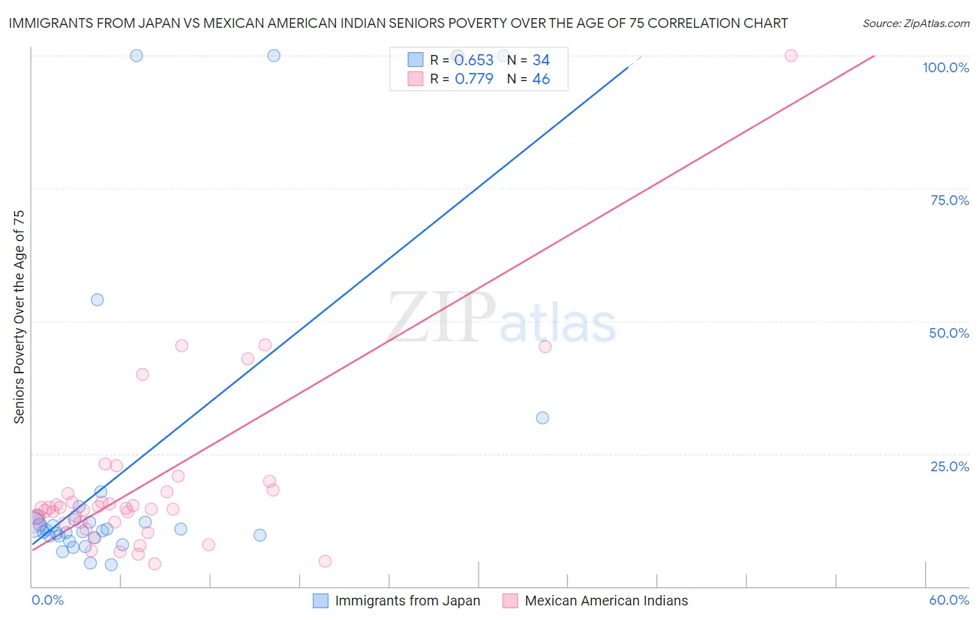 Immigrants from Japan vs Mexican American Indian Seniors Poverty Over the Age of 75