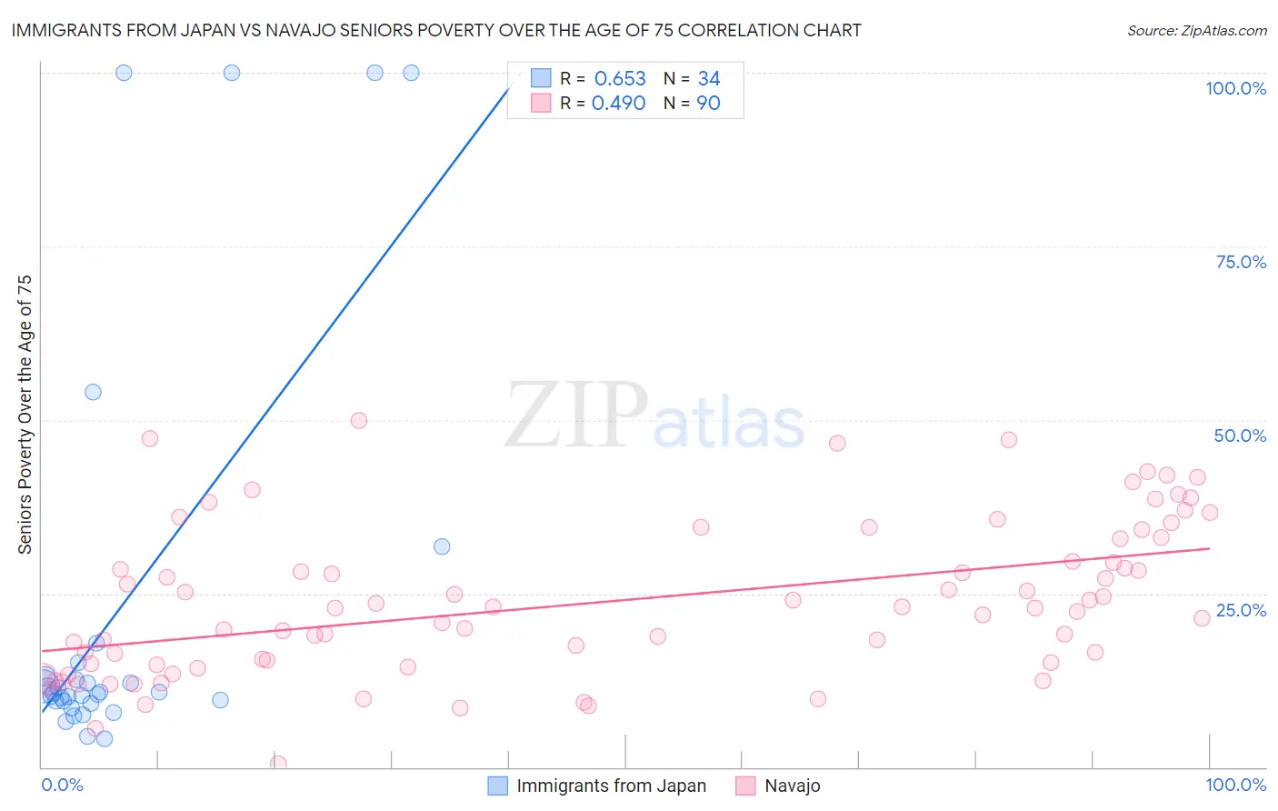 Immigrants from Japan vs Navajo Seniors Poverty Over the Age of 75