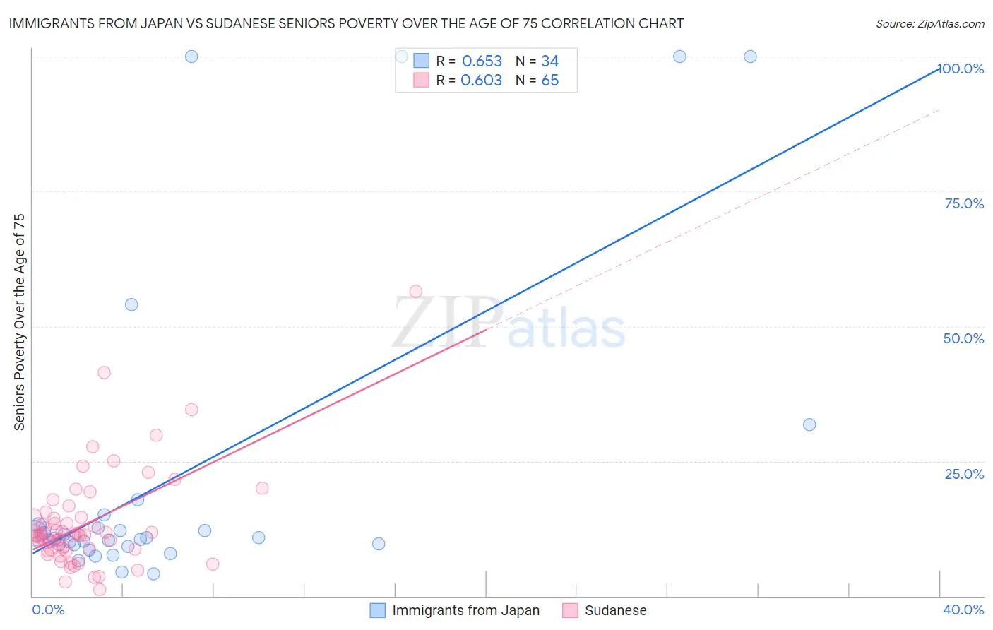 Immigrants from Japan vs Sudanese Seniors Poverty Over the Age of 75