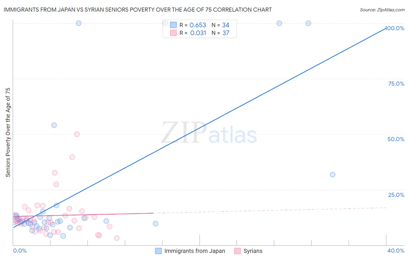 Immigrants from Japan vs Syrian Seniors Poverty Over the Age of 75