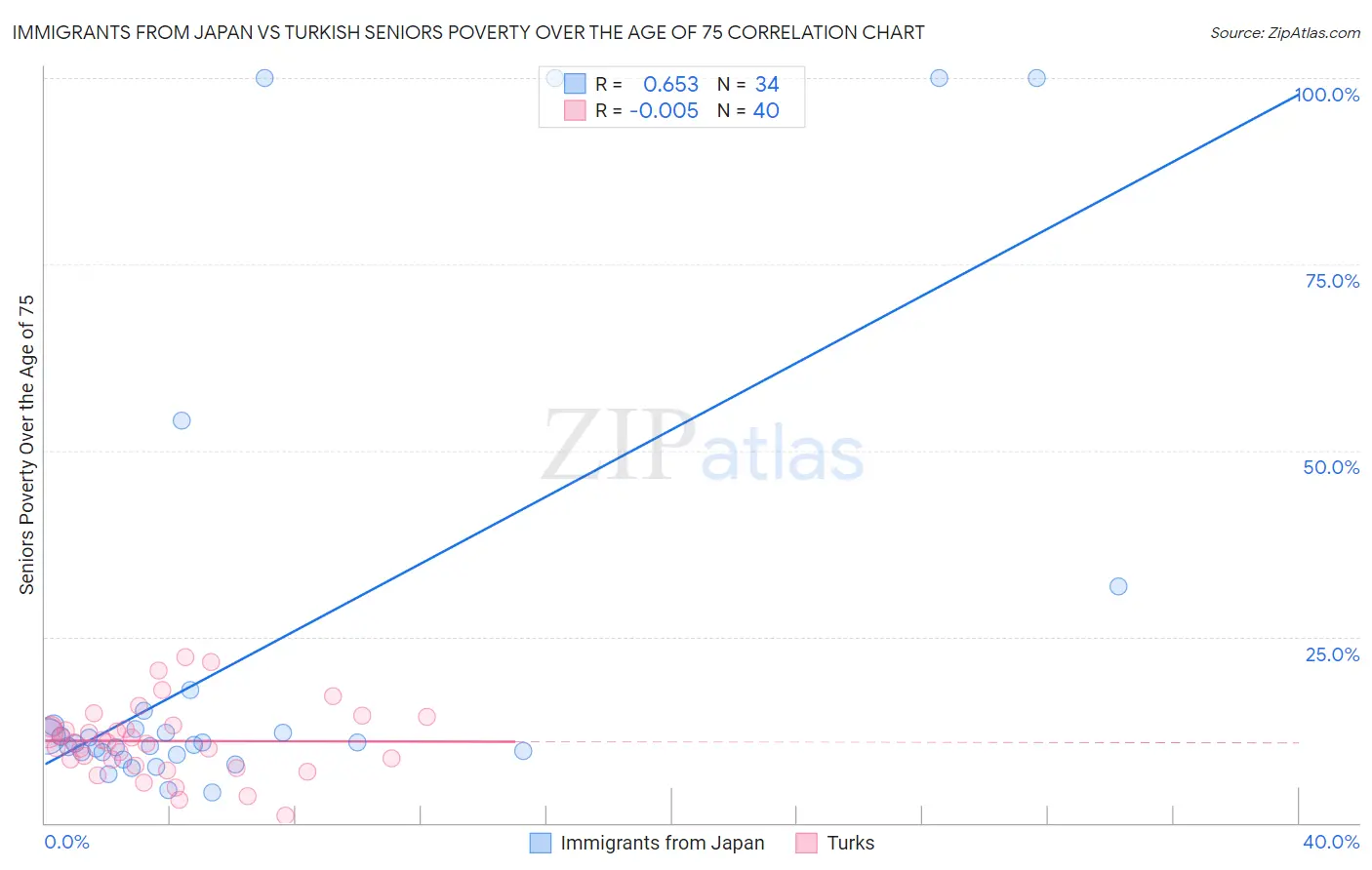 Immigrants from Japan vs Turkish Seniors Poverty Over the Age of 75