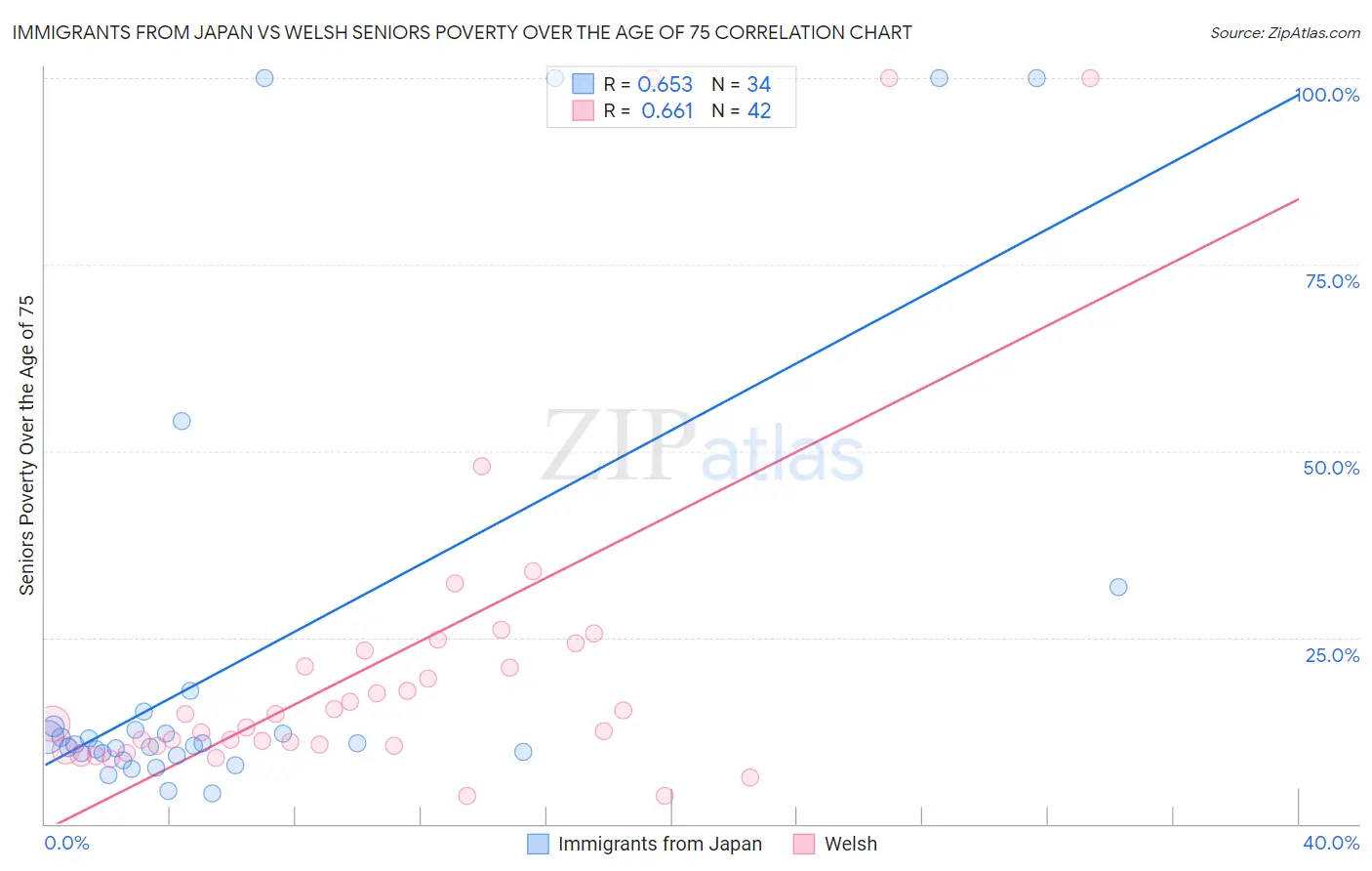 Immigrants from Japan vs Welsh Seniors Poverty Over the Age of 75