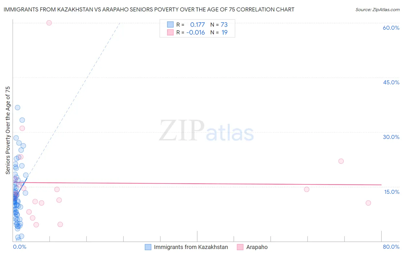 Immigrants from Kazakhstan vs Arapaho Seniors Poverty Over the Age of 75