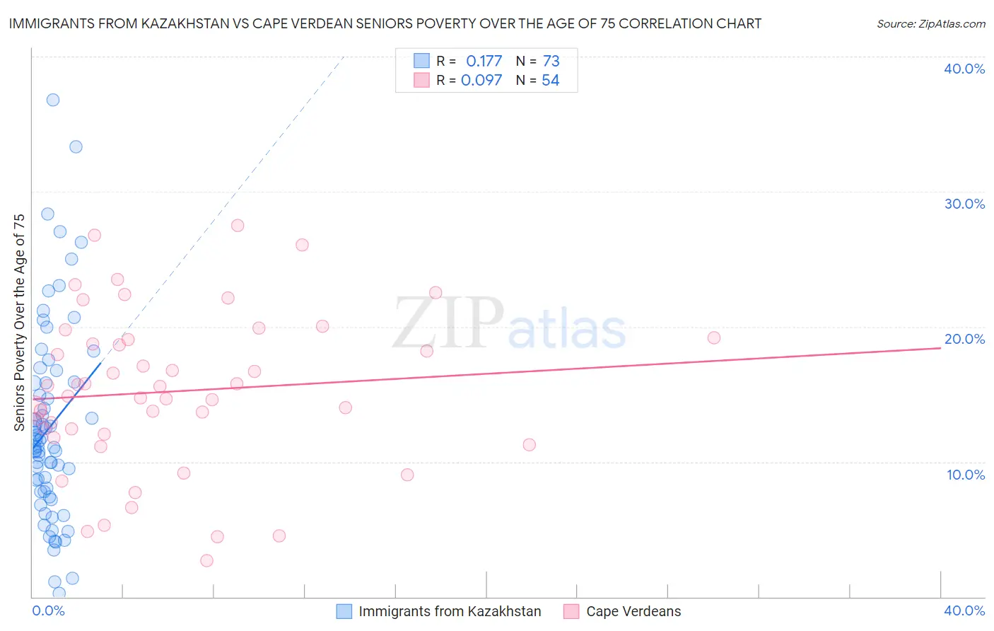 Immigrants from Kazakhstan vs Cape Verdean Seniors Poverty Over the Age of 75