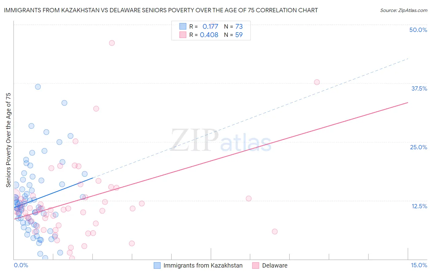 Immigrants from Kazakhstan vs Delaware Seniors Poverty Over the Age of 75