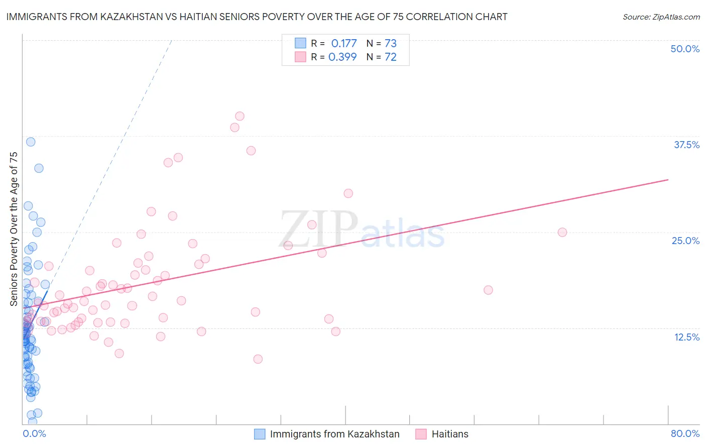 Immigrants from Kazakhstan vs Haitian Seniors Poverty Over the Age of 75