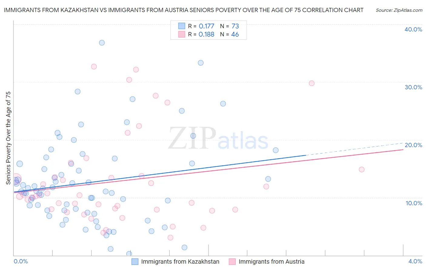 Immigrants from Kazakhstan vs Immigrants from Austria Seniors Poverty Over the Age of 75