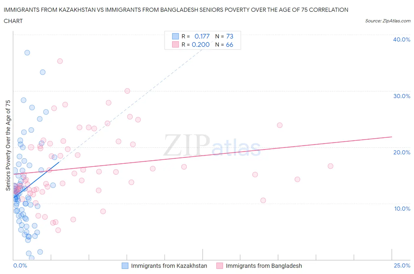 Immigrants from Kazakhstan vs Immigrants from Bangladesh Seniors Poverty Over the Age of 75