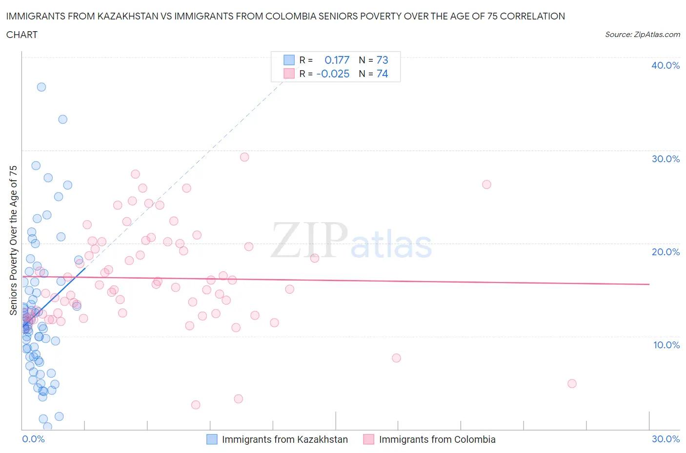 Immigrants from Kazakhstan vs Immigrants from Colombia Seniors Poverty Over the Age of 75