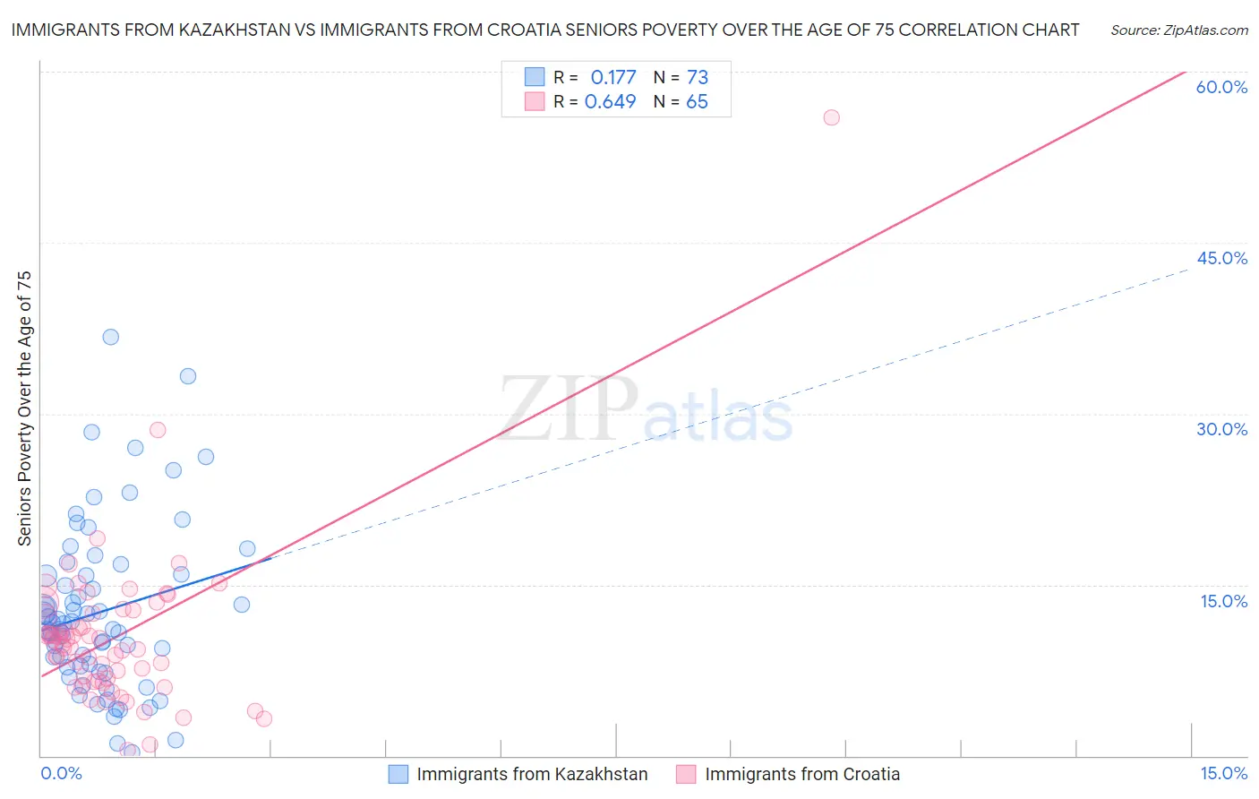 Immigrants from Kazakhstan vs Immigrants from Croatia Seniors Poverty Over the Age of 75