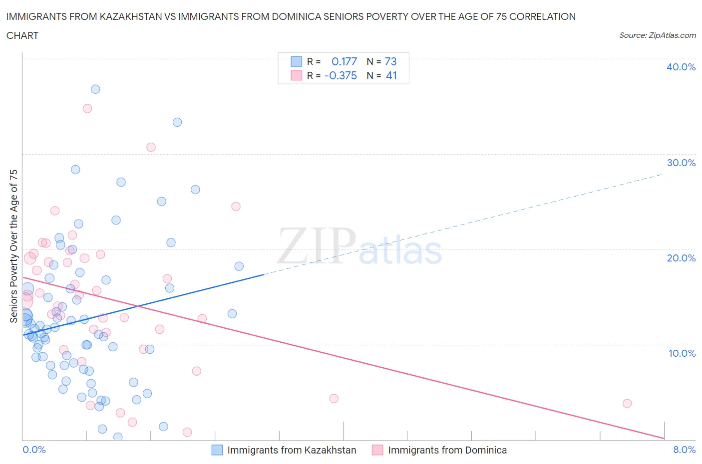 Immigrants from Kazakhstan vs Immigrants from Dominica Seniors Poverty Over the Age of 75