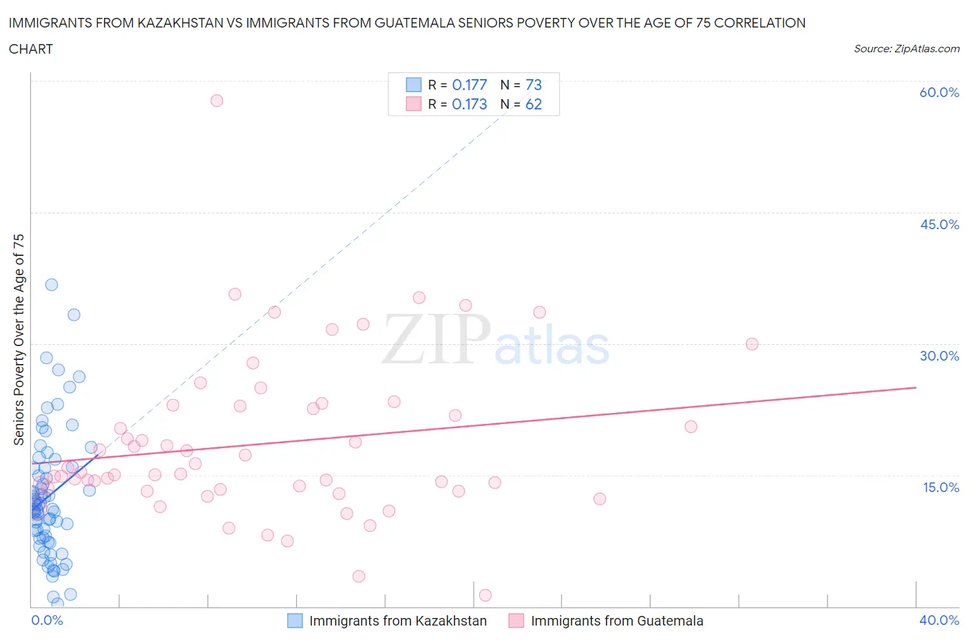 Immigrants from Kazakhstan vs Immigrants from Guatemala Seniors Poverty Over the Age of 75