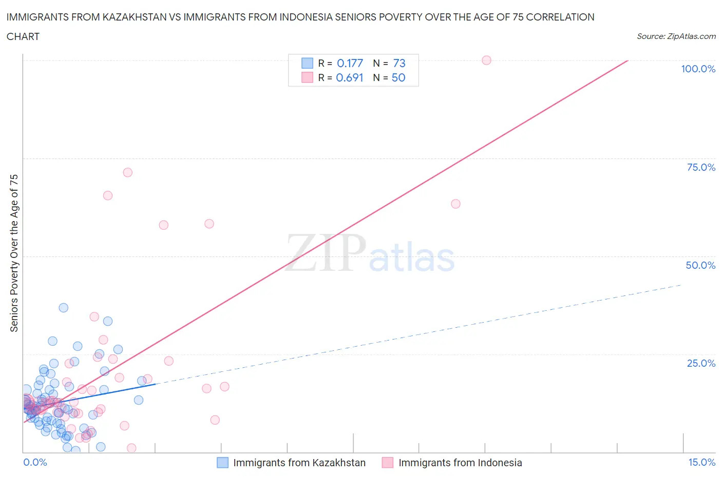 Immigrants from Kazakhstan vs Immigrants from Indonesia Seniors Poverty Over the Age of 75