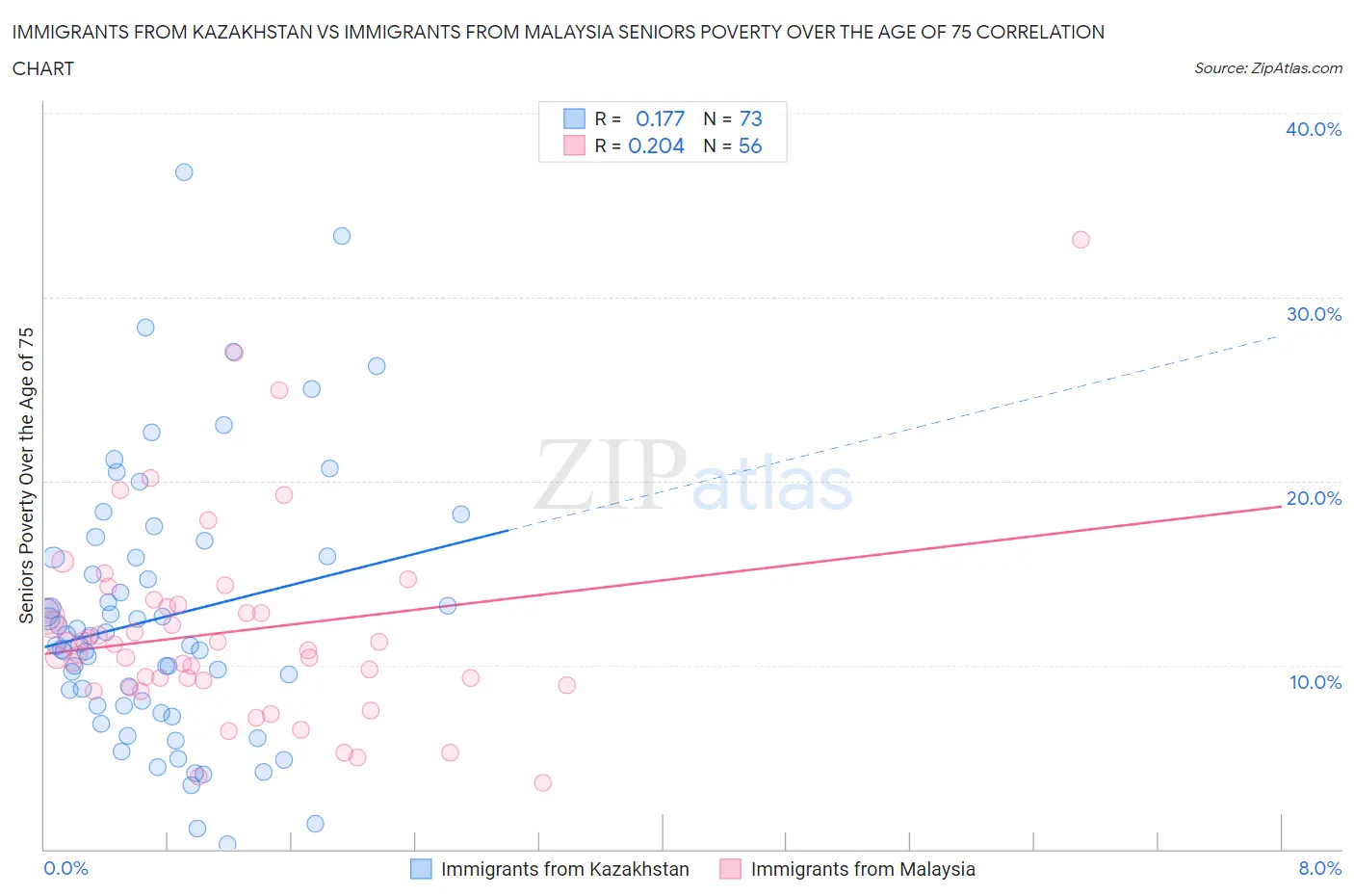 Immigrants from Kazakhstan vs Immigrants from Malaysia Seniors Poverty Over the Age of 75