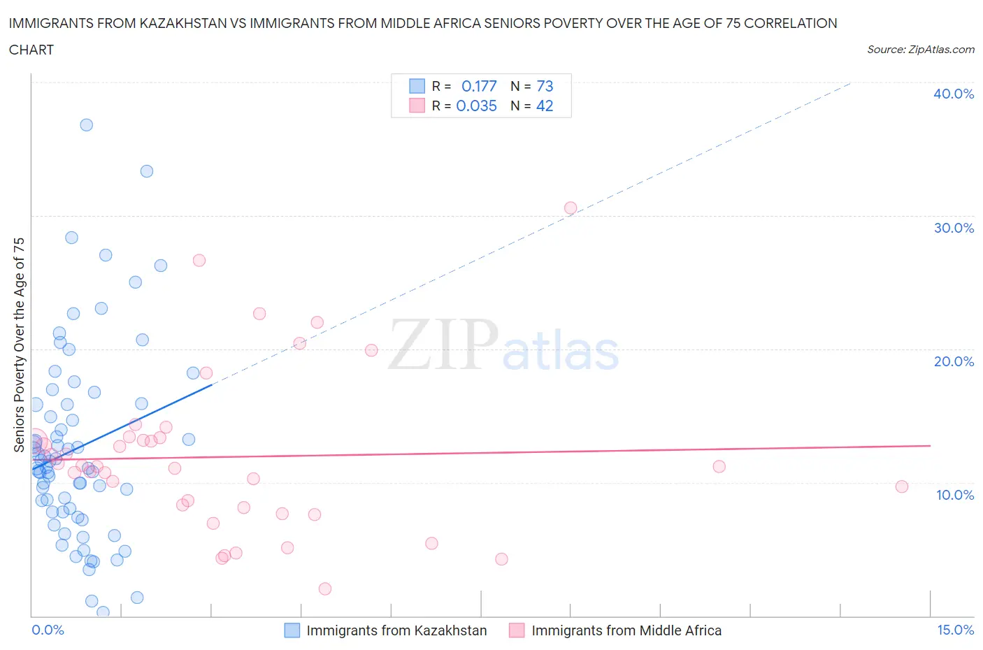 Immigrants from Kazakhstan vs Immigrants from Middle Africa Seniors Poverty Over the Age of 75