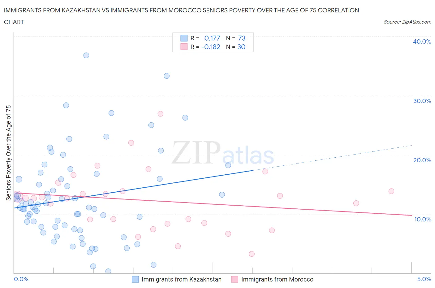 Immigrants from Kazakhstan vs Immigrants from Morocco Seniors Poverty Over the Age of 75