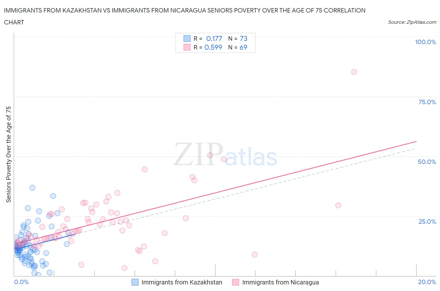 Immigrants from Kazakhstan vs Immigrants from Nicaragua Seniors Poverty Over the Age of 75