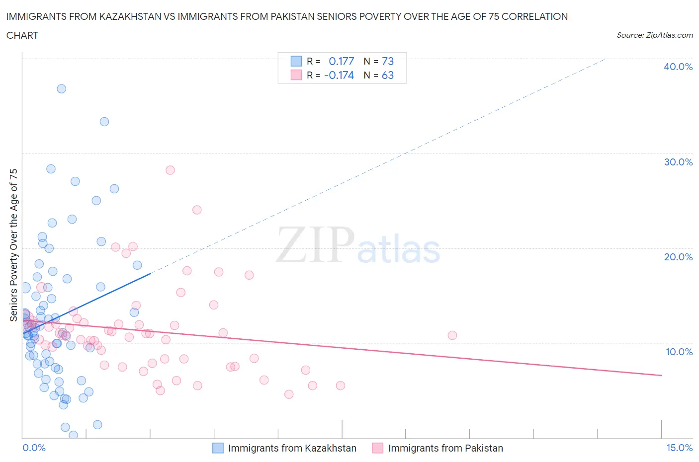 Immigrants from Kazakhstan vs Immigrants from Pakistan Seniors Poverty Over the Age of 75