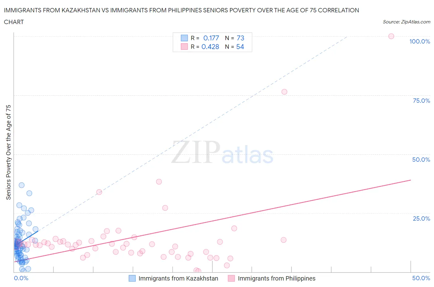 Immigrants from Kazakhstan vs Immigrants from Philippines Seniors Poverty Over the Age of 75