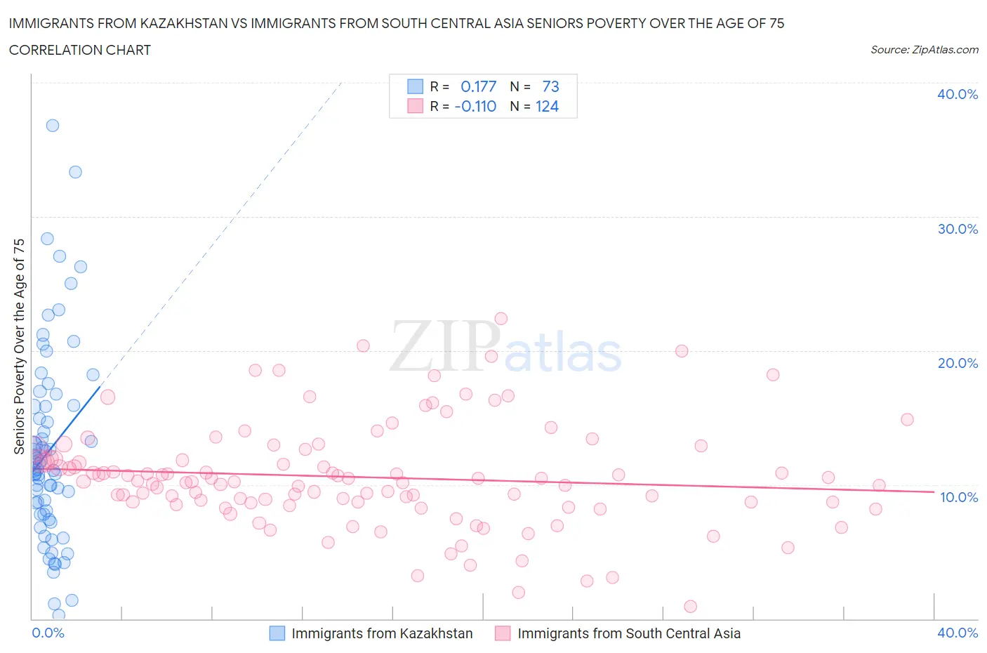 Immigrants from Kazakhstan vs Immigrants from South Central Asia Seniors Poverty Over the Age of 75