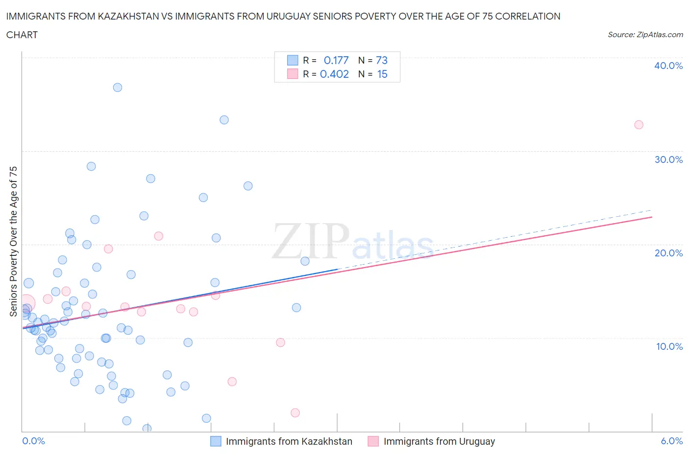 Immigrants from Kazakhstan vs Immigrants from Uruguay Seniors Poverty Over the Age of 75