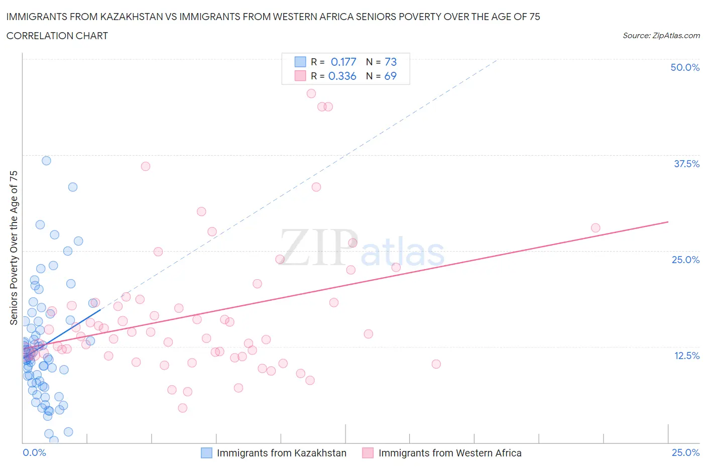 Immigrants from Kazakhstan vs Immigrants from Western Africa Seniors Poverty Over the Age of 75